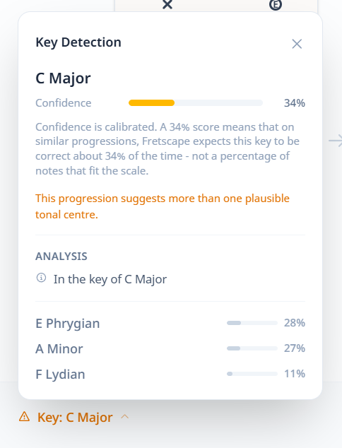 Fretscape's key detector showing four candidate keys with calibrated confidence and an ambiguity warning